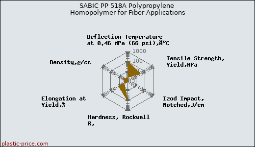SABIC PP 518A Polypropylene Homopolymer for Fiber Applications
