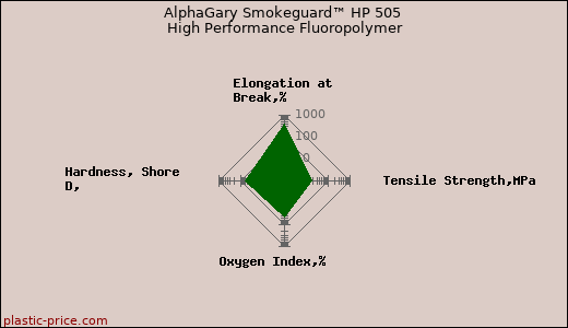 AlphaGary Smokeguard™ HP 505 High Performance Fluoropolymer