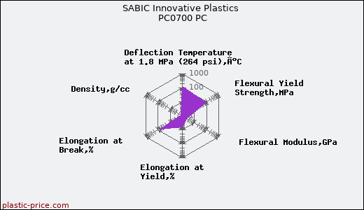 SABIC Innovative Plastics PC0700 PC