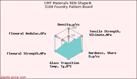 CMT Materials REN Shape® 5169 Foundry Pattern Board