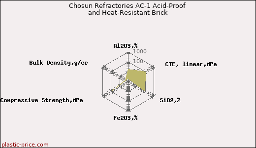 Chosun Refractories AC-1 Acid-Proof and Heat-Resistant Brick