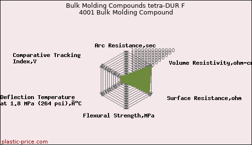 Bulk Molding Compounds tetra-DUR F 4001 Bulk Molding Compound