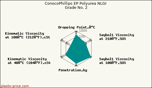 ConocoPhillips EP Polyurea NLGI Grade No. 2