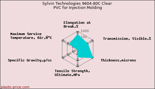 Sylvin Technologies 9604-80C Clear PVC for Injection Molding