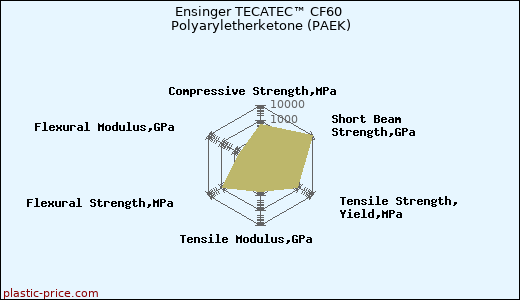 Ensinger TECATEC™ CF60 Polyaryletherketone (PAEK)