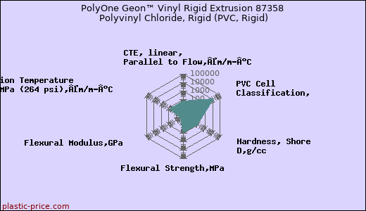 PolyOne Geon™ Vinyl Rigid Extrusion 87358 Polyvinyl Chloride, Rigid (PVC, Rigid)