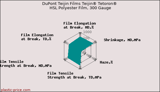 DuPont Teijin Films Teijin® Tetoron® HSL Polyester Film, 300 Gauge