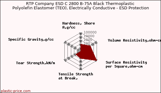 RTP Company ESD C 2800 B-75A Black Thermoplastic Polyolefin Elastomer (TEO), Electrically Conductive - ESD Protection