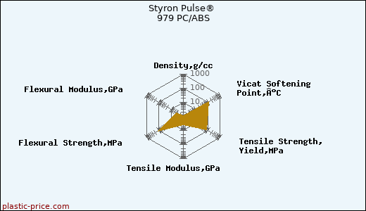 Styron Pulse® 979 PC/ABS