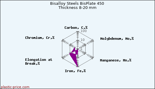 Bisalloy Steels BisPlate 450 Thickness 8-20 mm