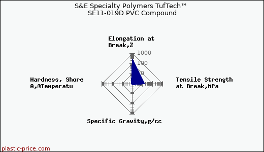 S&E Specialty Polymers TufTech™ SE11-019D PVC Compound