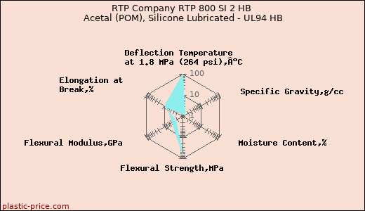 RTP Company RTP 800 SI 2 HB Acetal (POM), Silicone Lubricated - UL94 HB