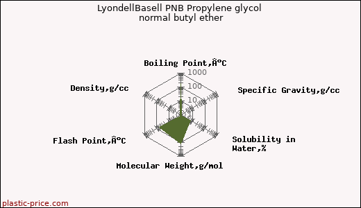 LyondellBasell PNB Propylene glycol normal butyl ether