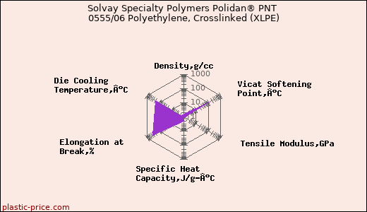Solvay Specialty Polymers Polidan® PNT 0555/06 Polyethylene, Crosslinked (XLPE)