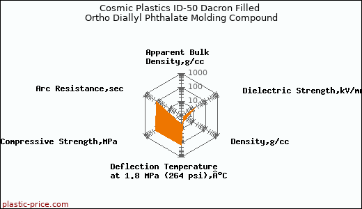 Cosmic Plastics ID-50 Dacron Filled Ortho Diallyl Phthalate Molding Compound