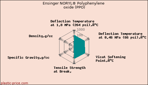 Ensinger NORYL® Polyphenylene oxide (PPO)