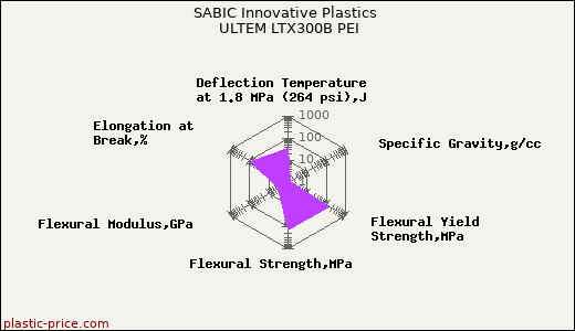 SABIC Innovative Plastics ULTEM LTX300B PEI