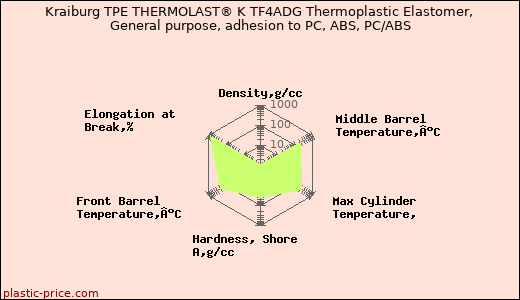 Kraiburg TPE THERMOLAST® K TF4ADG Thermoplastic Elastomer, General purpose, adhesion to PC, ABS, PC/ABS