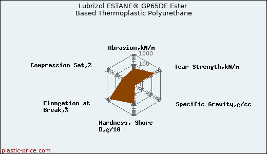Lubrizol ESTANE® GP65DE Ester Based Thermoplastic Polyurethane