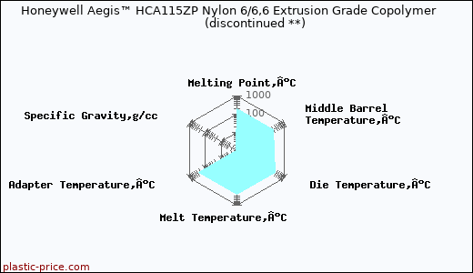 Honeywell Aegis™ HCA115ZP Nylon 6/6,6 Extrusion Grade Copolymer               (discontinued **)