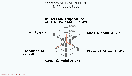 Plastcom SLOVALEN PH 91 N PP, basic type