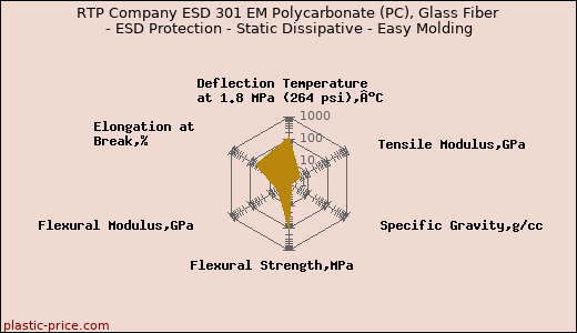 RTP Company ESD 301 EM Polycarbonate (PC), Glass Fiber - ESD Protection - Static Dissipative - Easy Molding