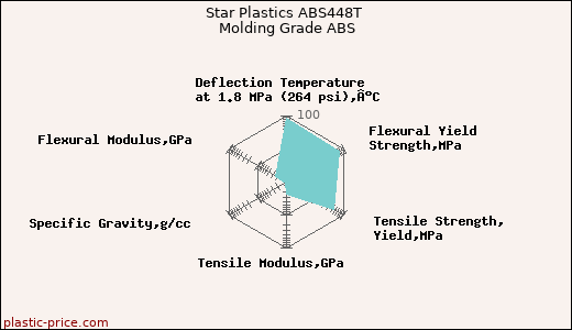 Star Plastics ABS448T Molding Grade ABS