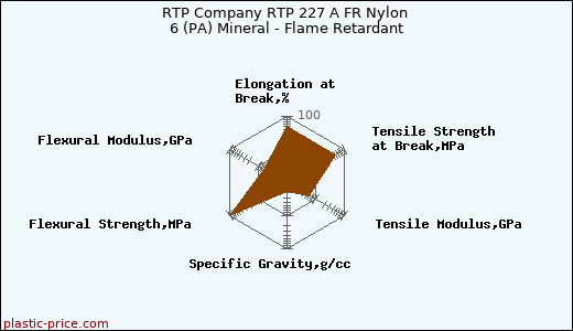 RTP Company RTP 227 A FR Nylon 6 (PA) Mineral - Flame Retardant