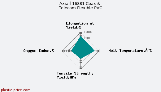 Axiall 16881 Coax & Telecom Flexible PVC