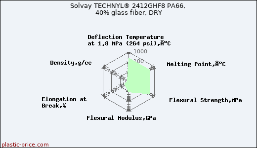 Solvay TECHNYL® 2412GHF8 PA66, 40% glass fiber, DRY