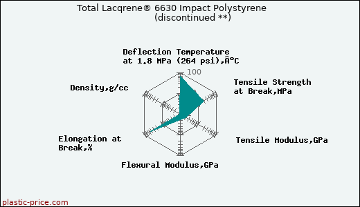 Total Lacqrene® 6630 Impact Polystyrene               (discontinued **)
