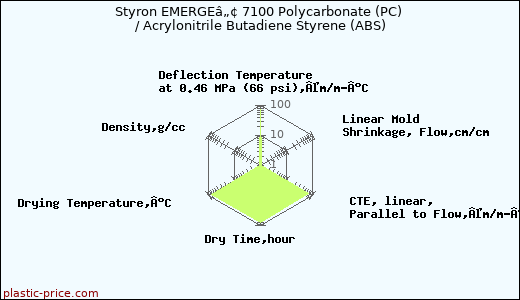 Styron EMERGEâ„¢ 7100 Polycarbonate (PC) / Acrylonitrile Butadiene Styrene (ABS)