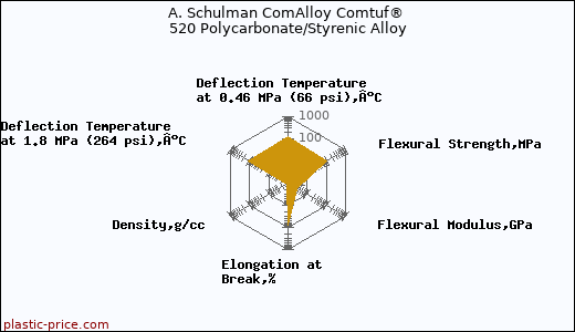 A. Schulman ComAlloy Comtuf® 520 Polycarbonate/Styrenic Alloy