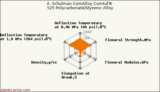 A. Schulman ComAlloy Comtuf® 525 Polycarbonate/Styrenic Alloy
