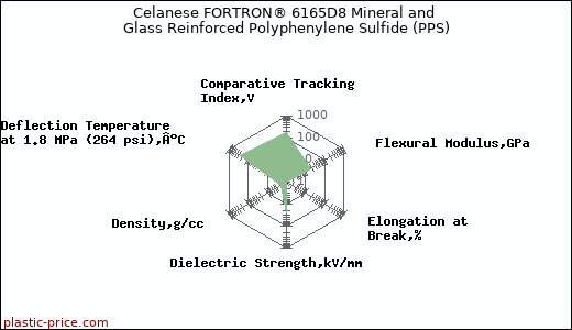Celanese FORTRON® 6165D8 Mineral and Glass Reinforced Polyphenylene Sulfide (PPS)