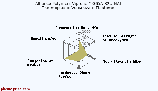 Alliance Polymers Viprene™ G65A-32U-NAT Thermoplastic Vulcanizate Elastomer