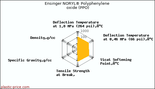 Ensinger NORYL® Polyphenylene oxide (PPO)