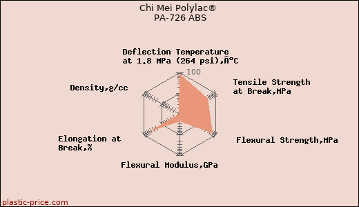 Chi Mei Polylac® PA-726 ABS