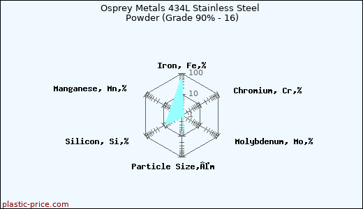 Osprey Metals 434L Stainless Steel Powder (Grade 90% - 16)