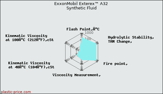 ExxonMobil Exterex™ A32 Synthetic Fluid