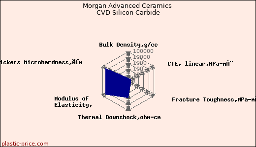 Morgan Advanced Ceramics CVD Silicon Carbide