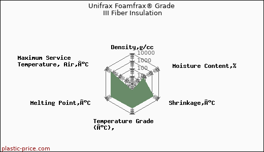Unifrax Foamfrax® Grade III Fiber Insulation