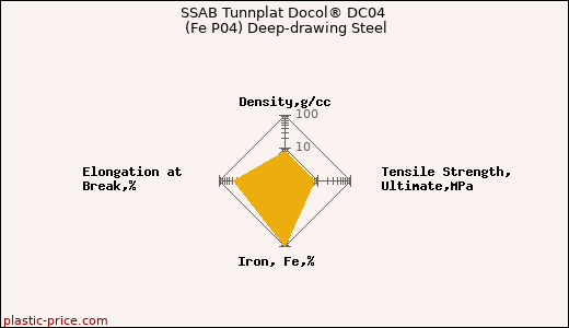 SSAB Tunnplat Docol® DC04 (Fe P04) Deep-drawing Steel