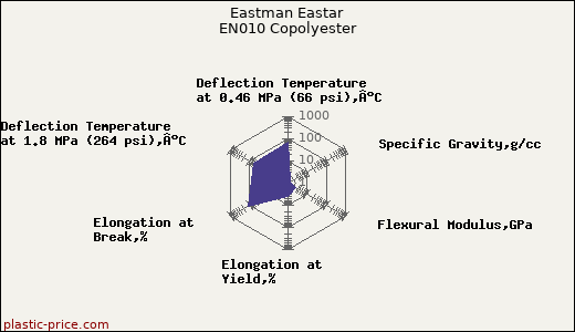 Eastman Eastar EN010 Copolyester