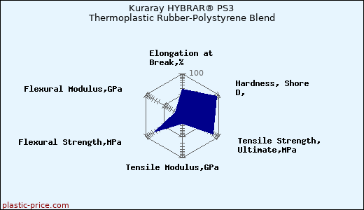 Kuraray HYBRAR® PS3 Thermoplastic Rubber-Polystyrene Blend