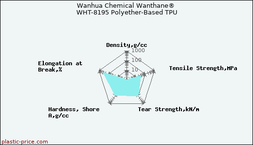 Wanhua Chemical Wanthane® WHT-8195 Polyether-Based TPU