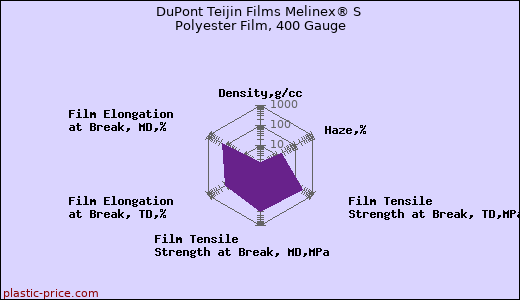 DuPont Teijin Films Melinex® S Polyester Film, 400 Gauge