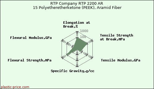 RTP Company RTP 2200 AR 15 Polyetheretherketone (PEEK), Aramid Fiber