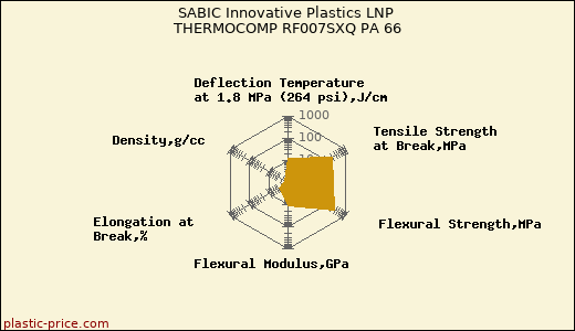 SABIC Innovative Plastics LNP THERMOCOMP RF007SXQ PA 66