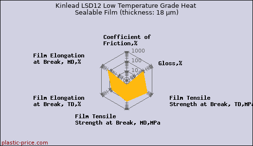 Kinlead LSD12 Low Temperature Grade Heat Sealable Film (thickness: 18 µm)